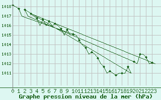 Courbe de la pression atmosphrique pour Schaffen (Be)