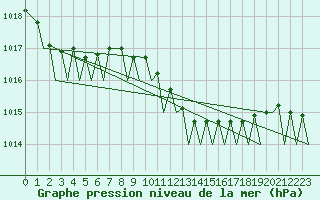 Courbe de la pression atmosphrique pour Berlin-Tegel