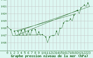 Courbe de la pression atmosphrique pour Schaffen (Be)