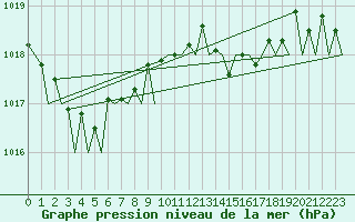 Courbe de la pression atmosphrique pour Bilbao (Esp)