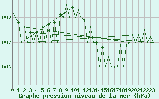Courbe de la pression atmosphrique pour Bari / Palese Macchie