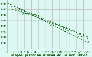 Courbe de la pression atmosphrique pour Kemi