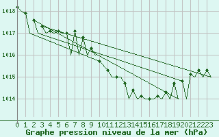 Courbe de la pression atmosphrique pour Eindhoven (PB)