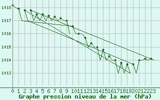 Courbe de la pression atmosphrique pour Oostende (Be)