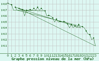 Courbe de la pression atmosphrique pour Noervenich