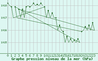 Courbe de la pression atmosphrique pour Barcelona / Aeropuerto