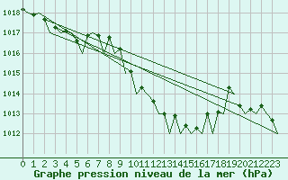 Courbe de la pression atmosphrique pour Olbia / Costa Smeralda