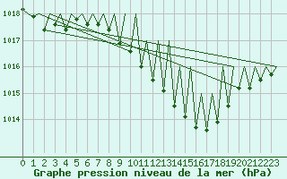 Courbe de la pression atmosphrique pour Saarbruecken / Ensheim