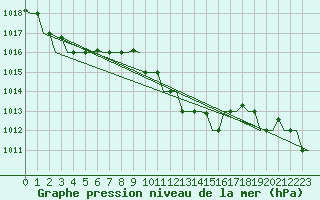 Courbe de la pression atmosphrique pour Alghero