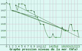 Courbe de la pression atmosphrique pour Kalamata Airport