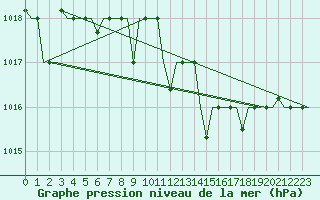 Courbe de la pression atmosphrique pour Minsk