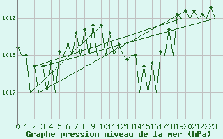 Courbe de la pression atmosphrique pour Maastricht / Zuid Limburg (PB)