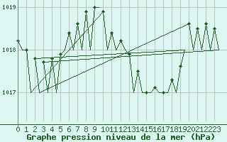 Courbe de la pression atmosphrique pour Santander / Parayas
