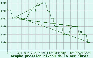 Courbe de la pression atmosphrique pour Djerba Mellita