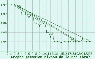 Courbe de la pression atmosphrique pour Syktyvkar