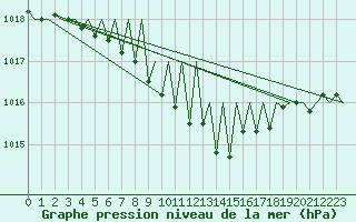 Courbe de la pression atmosphrique pour Ostersund / Froson