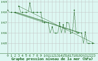 Courbe de la pression atmosphrique pour Uralsk
