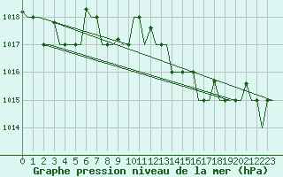 Courbe de la pression atmosphrique pour Gnes (It)