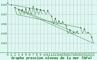 Courbe de la pression atmosphrique pour Venezia / Tessera