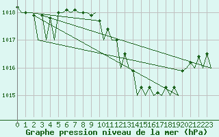 Courbe de la pression atmosphrique pour Verona / Villafranca