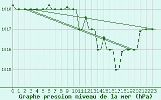 Courbe de la pression atmosphrique pour Ronchi Dei Legionari