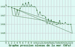 Courbe de la pression atmosphrique pour Falconara