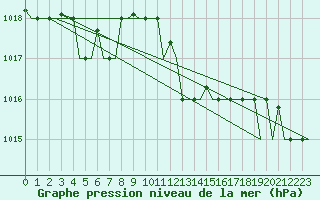 Courbe de la pression atmosphrique pour Alghero