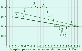 Courbe de la pression atmosphrique pour Gnes (It)