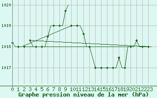 Courbe de la pression atmosphrique pour Djerba Mellita