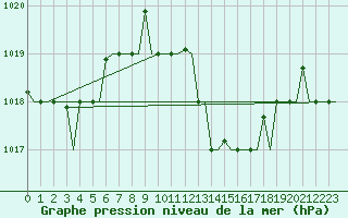 Courbe de la pression atmosphrique pour Verona / Villafranca