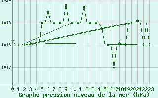 Courbe de la pression atmosphrique pour Palermo / Punta Raisi