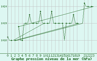 Courbe de la pression atmosphrique pour Odesa