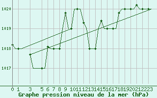 Courbe de la pression atmosphrique pour Cagliari / Elmas