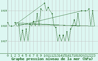 Courbe de la pression atmosphrique pour Palma De Mallorca / Son San Juan