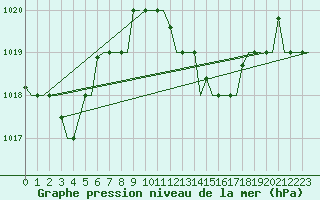 Courbe de la pression atmosphrique pour Oran / Es Senia