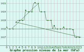Courbe de la pression atmosphrique pour Istanbul / Ataturk