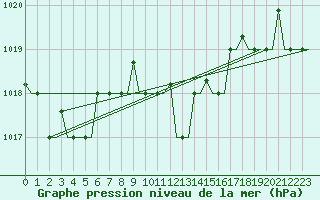 Courbe de la pression atmosphrique pour Rhodes Airport