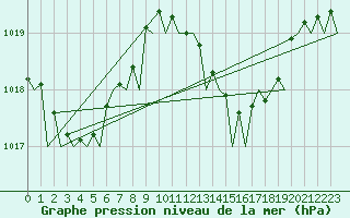 Courbe de la pression atmosphrique pour Almeria / Aeropuerto
