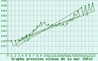 Courbe de la pression atmosphrique pour Grenchen