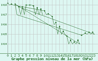Courbe de la pression atmosphrique pour Bremen