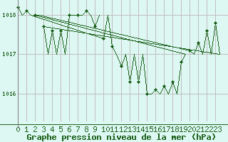 Courbe de la pression atmosphrique pour Saarbruecken / Ensheim