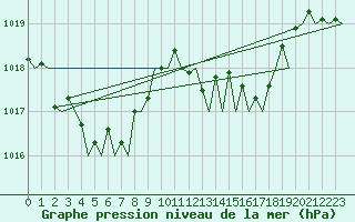 Courbe de la pression atmosphrique pour Platform P11-b Sea