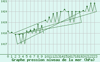 Courbe de la pression atmosphrique pour Vlissingen