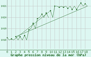 Courbe de la pression atmosphrique pour Jersey (UK)