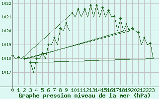 Courbe de la pression atmosphrique pour Vlieland