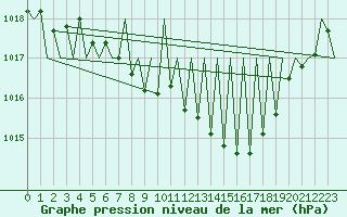 Courbe de la pression atmosphrique pour Laupheim
