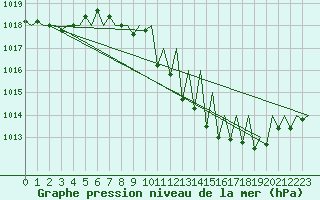 Courbe de la pression atmosphrique pour Vitoria