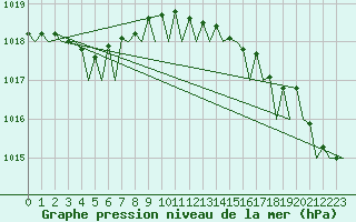 Courbe de la pression atmosphrique pour Bodo Vi