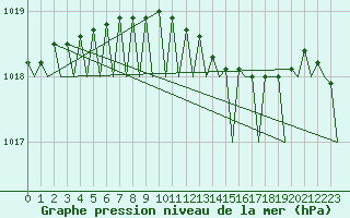 Courbe de la pression atmosphrique pour Rotterdam Airport Zestienhoven
