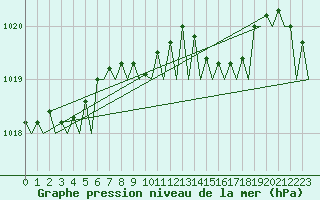 Courbe de la pression atmosphrique pour Duesseldorf